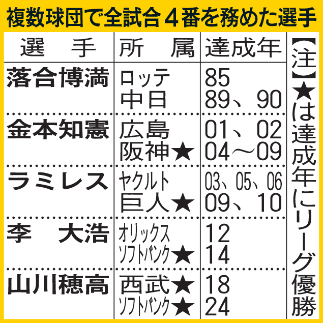 複数球団で全試合4番を務めた選手