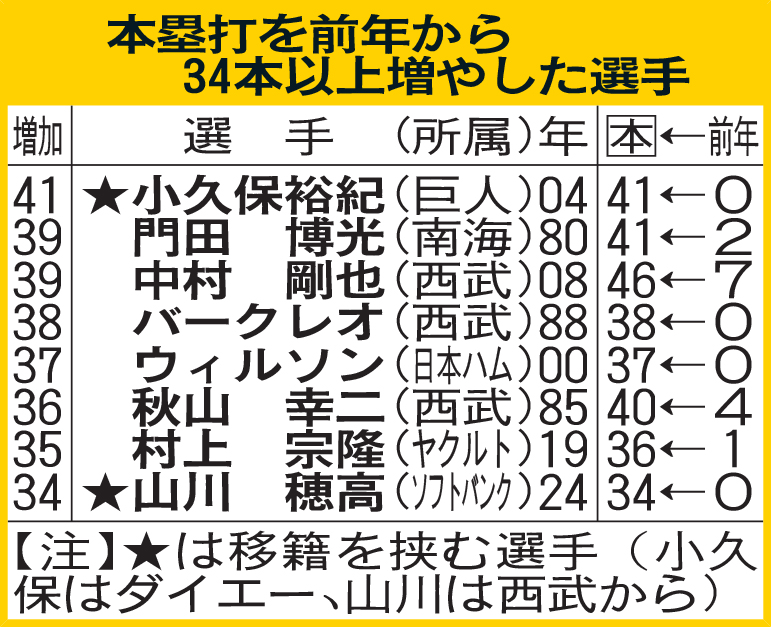本塁打を前年から34本以上増やした選手