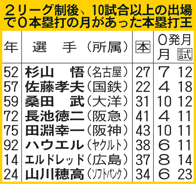 2リーグ制後、10試合以上の出場で0本塁打の月があった本塁打王