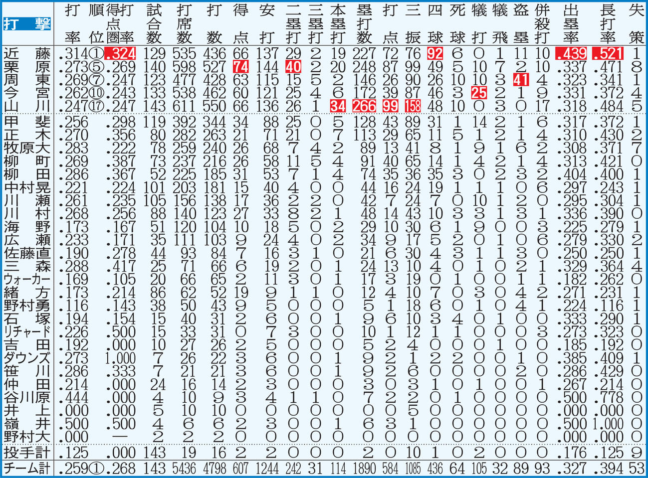 ソフトバンク：打撃成績　点線より上、打者は規定打席＝443。白抜きはリーグ最多