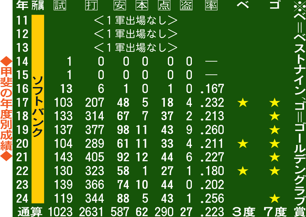 甲斐の年度別成績