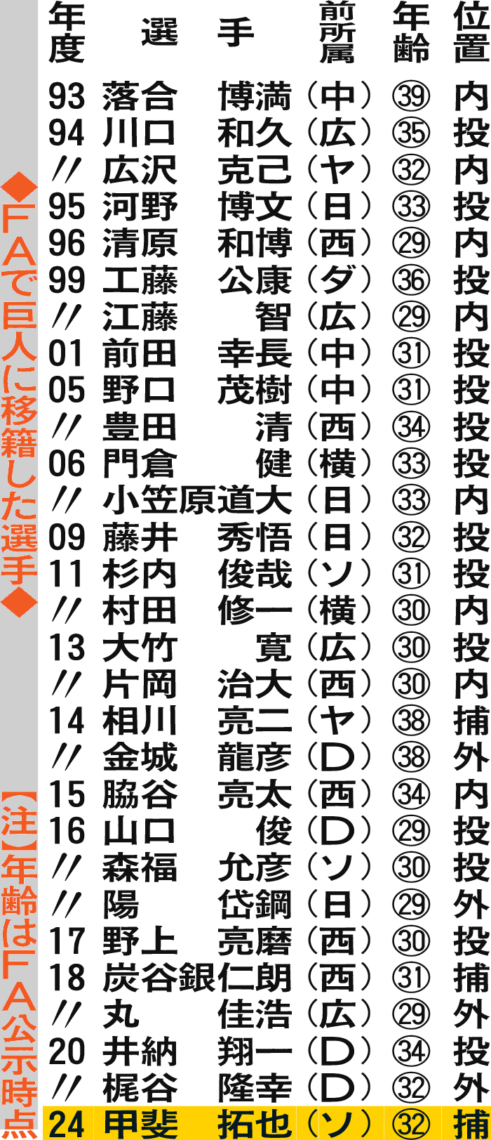 FAで巨人に移籍した選手