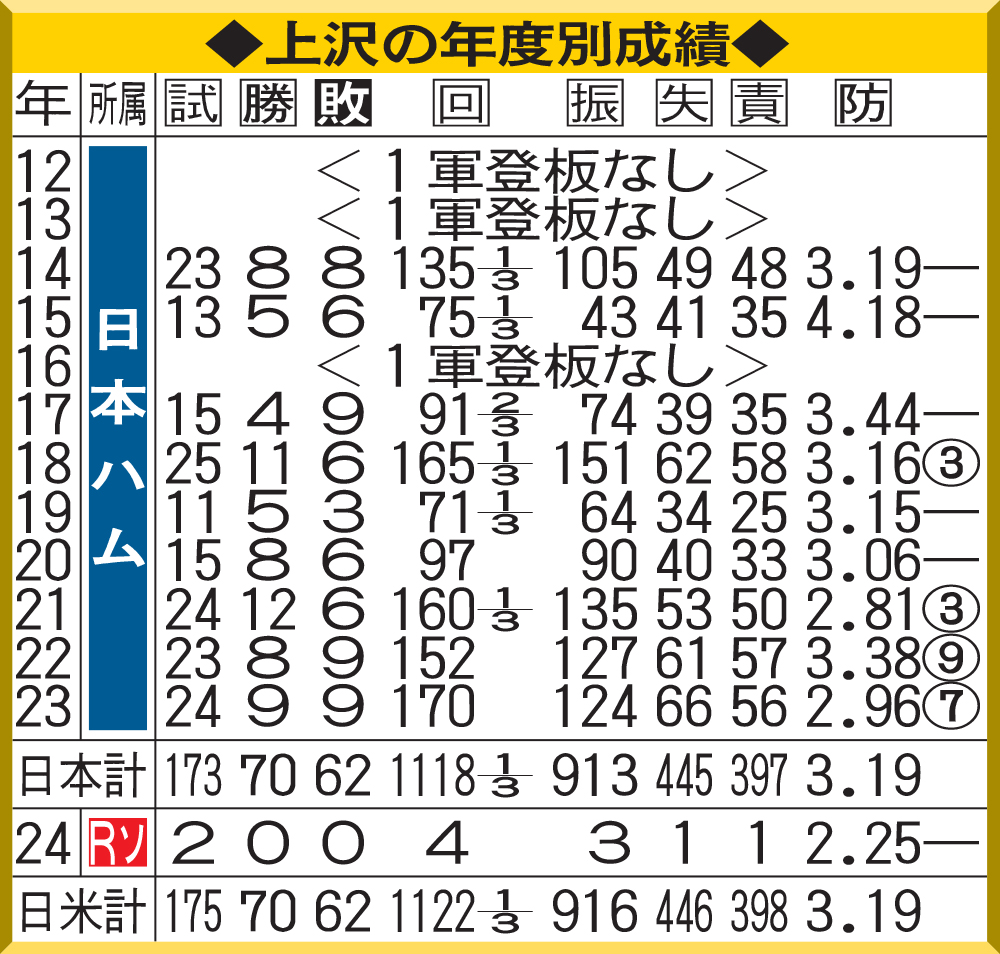 上沢の年度別成績