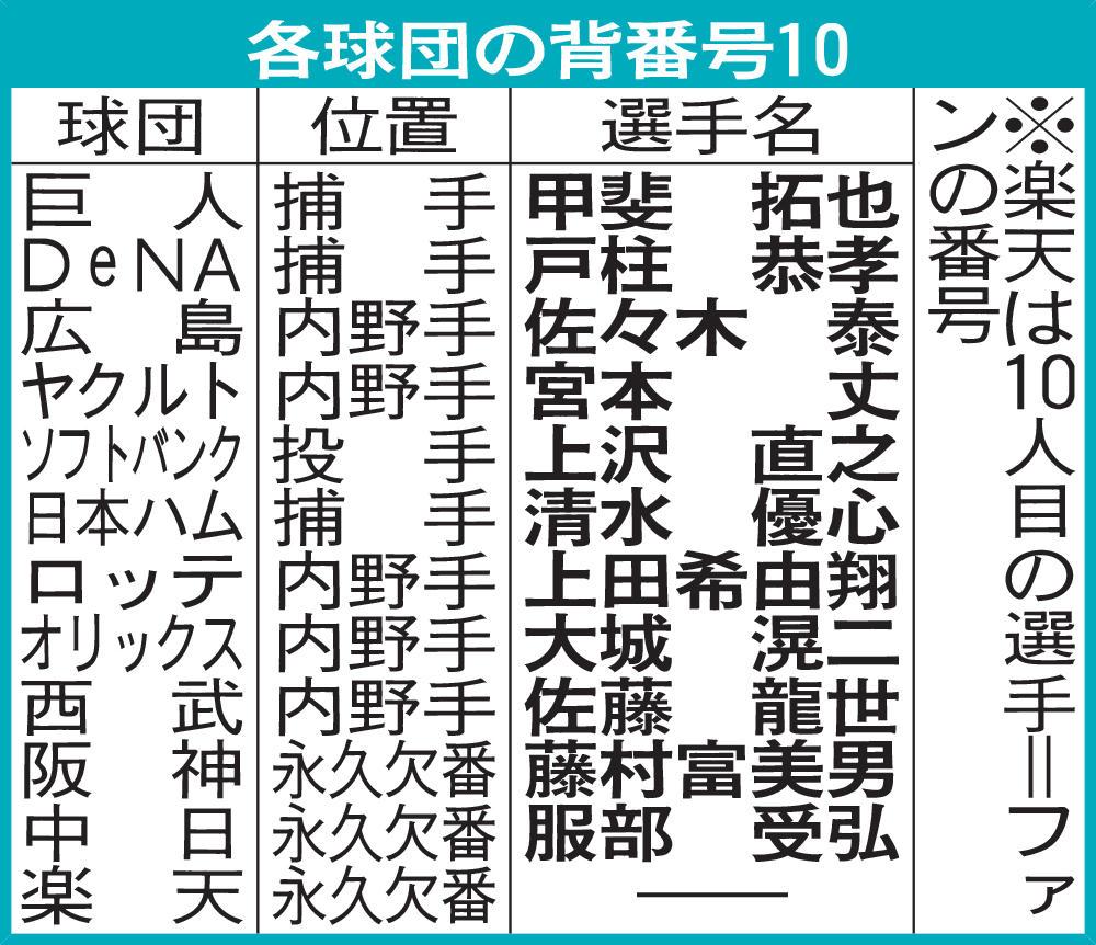 各球団の背番号10