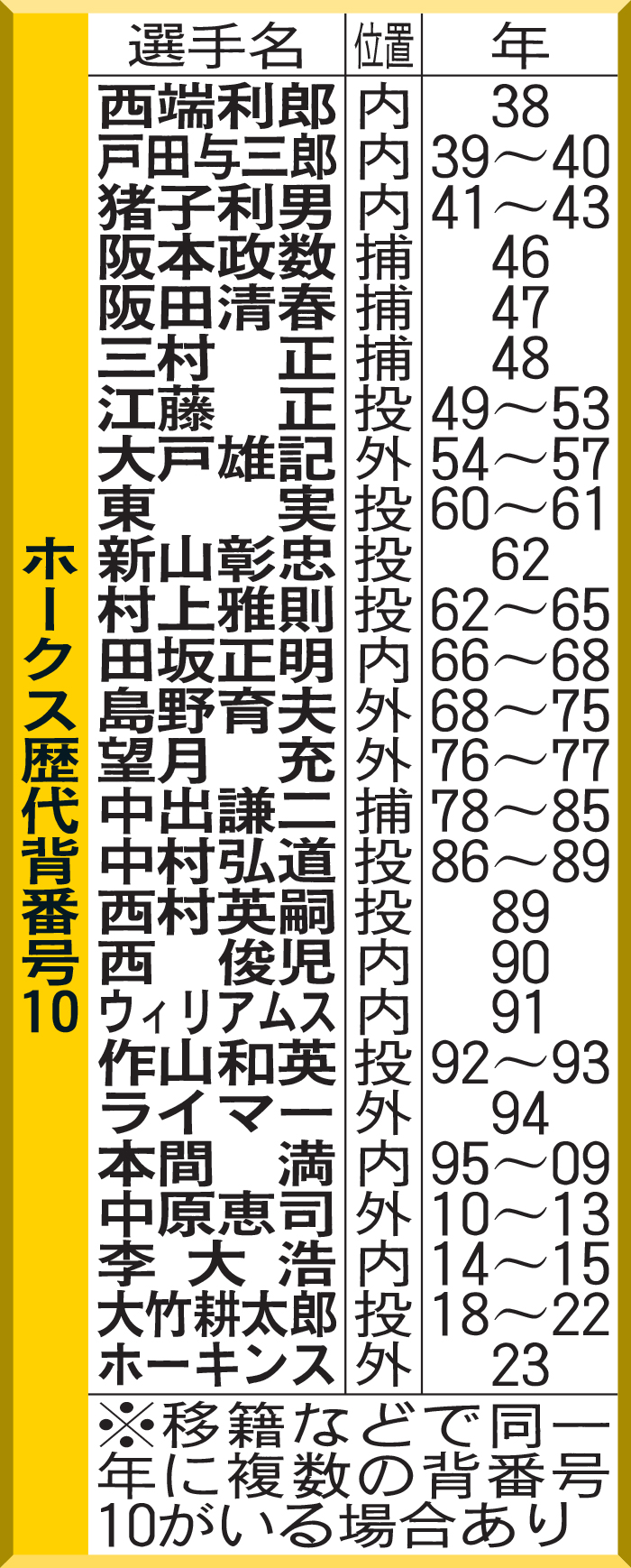 ホークス歴代背番号10