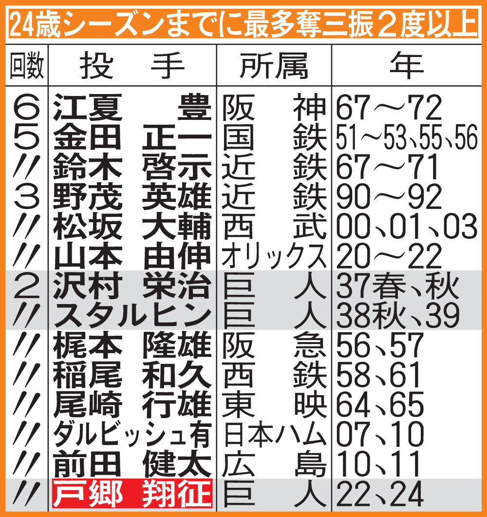 24歳シーズンまでに最多奪三振2度以上