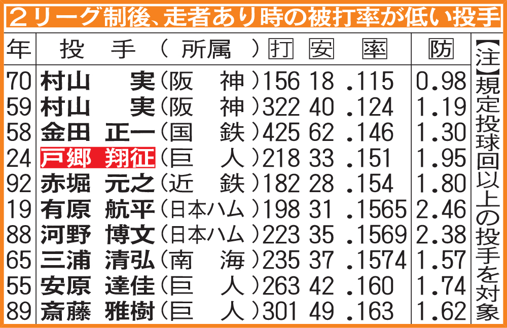 2リーグ制後、走者あり時の被打率が低い投手