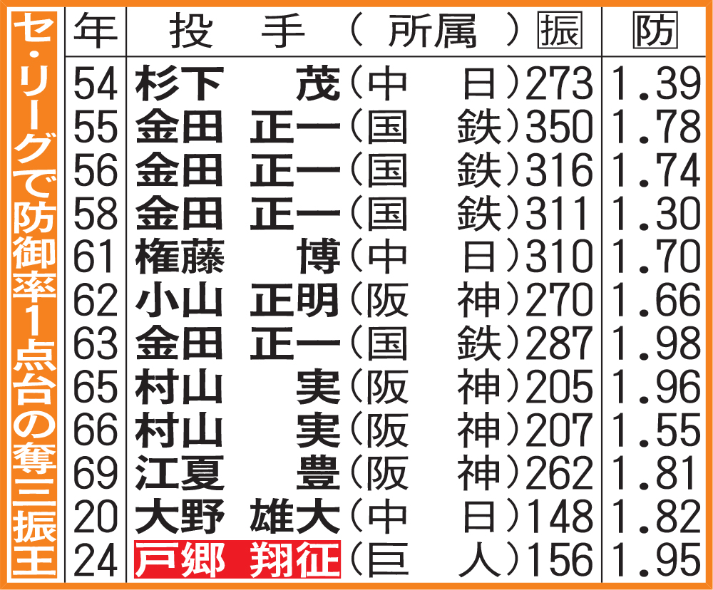 セ・リーグで防御率1点台の奪三振王