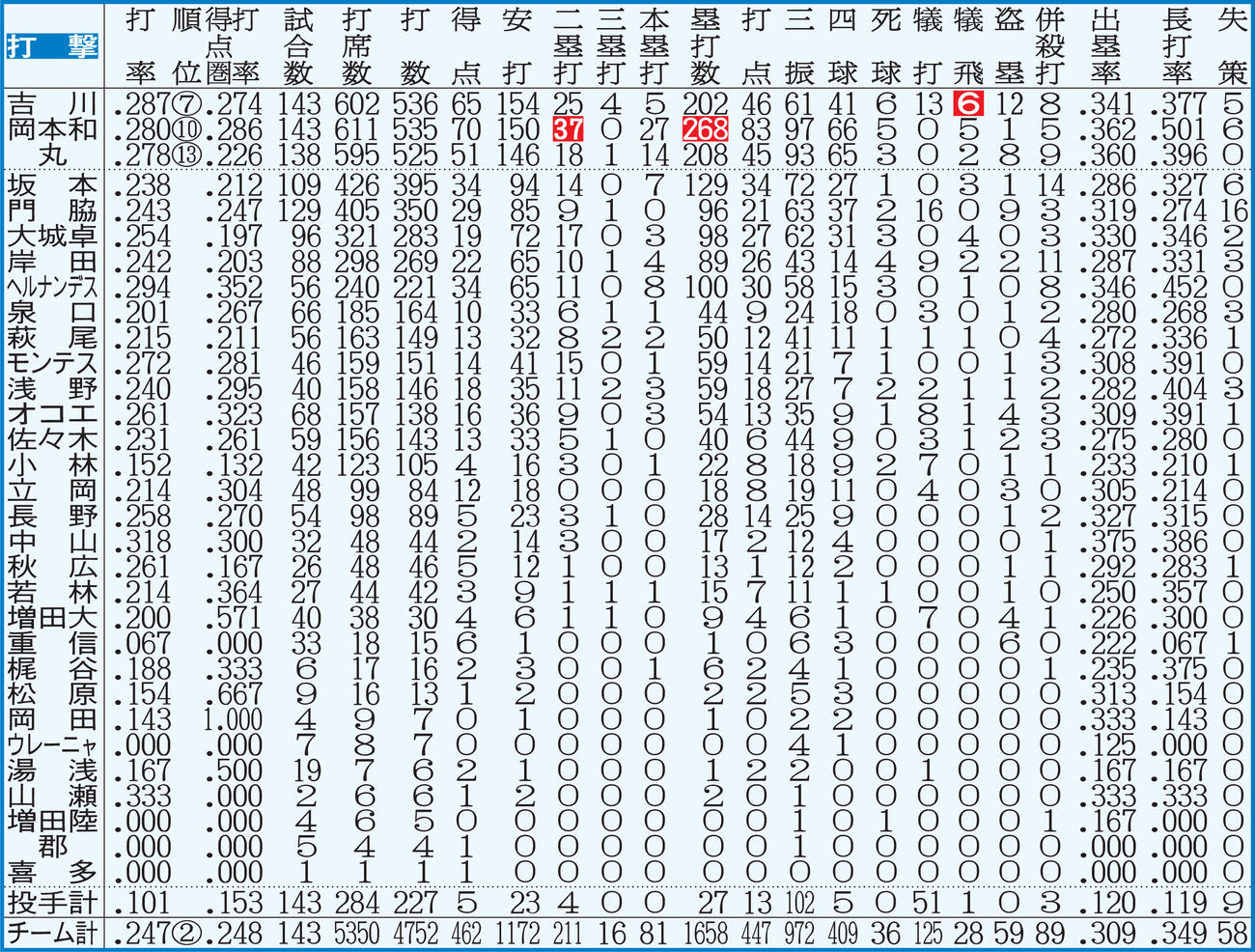 巨人：打撃成績　点線より上、打者は規定打席＝443。白抜きはリーグ最多
