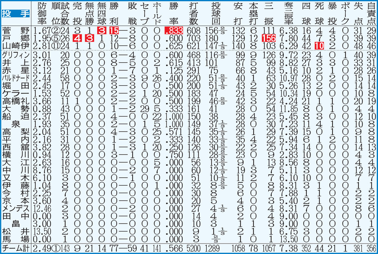 巨人：投手成績　点線より上、投手は規定投球回＝143。白抜きはリーグ最多