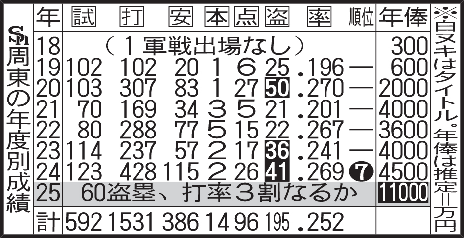 ソフトバンク周東の年度別成績
