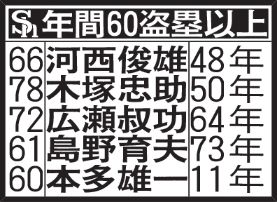 ソフトバンク年間60盗塁以上