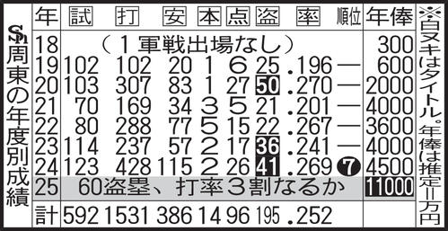 ソフトバンク】周東佑京1億1000万円「本多コーチ目指して」球界14年