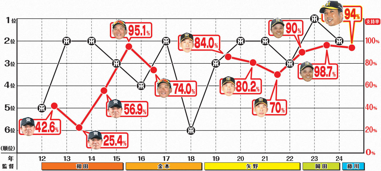 近年の阪神の順位と監督支持率