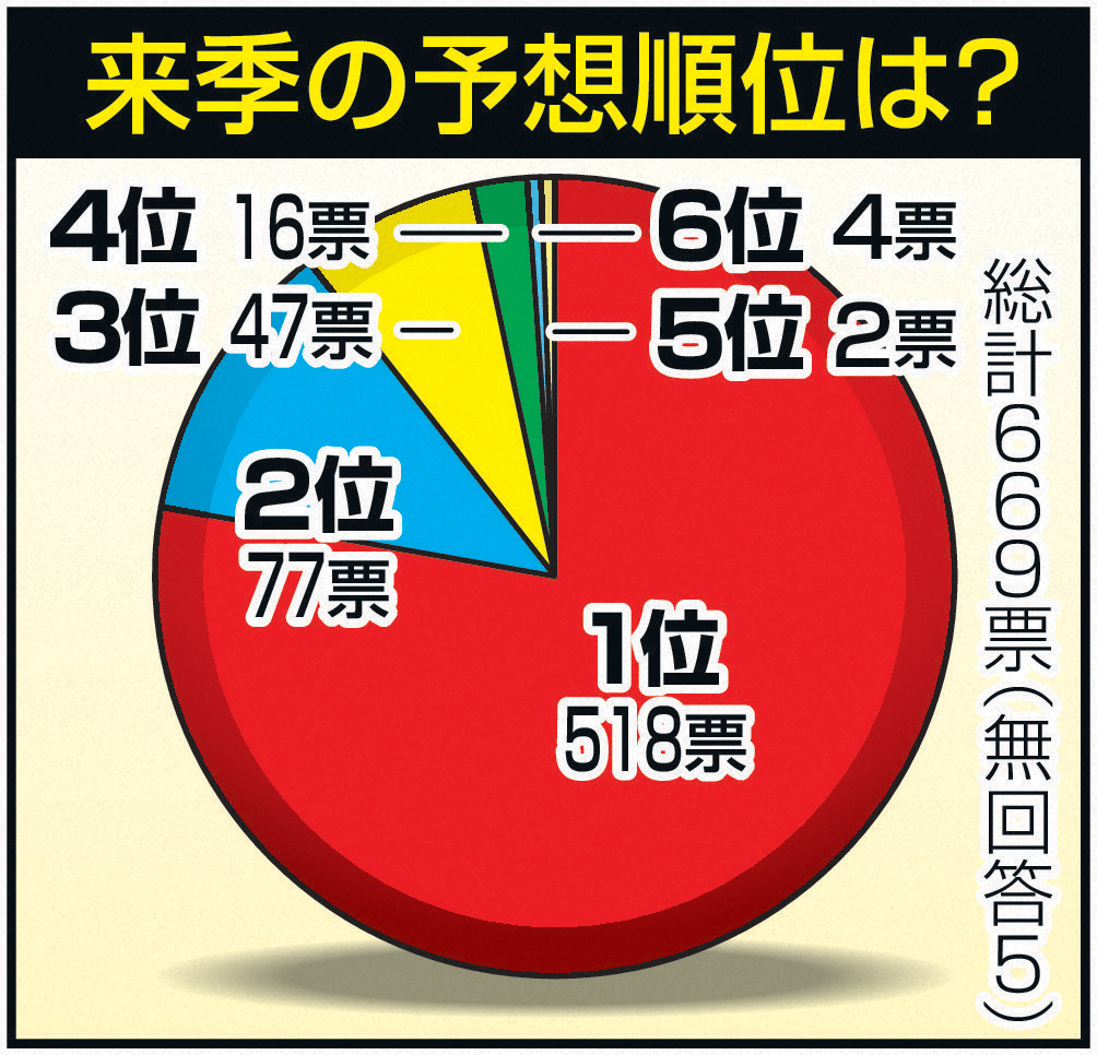来季の予想順位は？