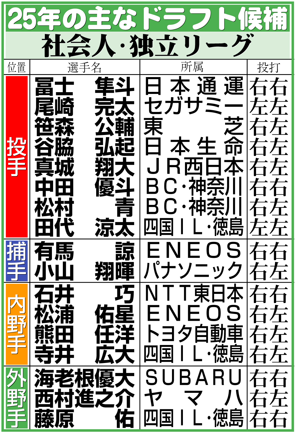 【イラスト】25年の主なドラフト候補　社会人・独立リーグ
