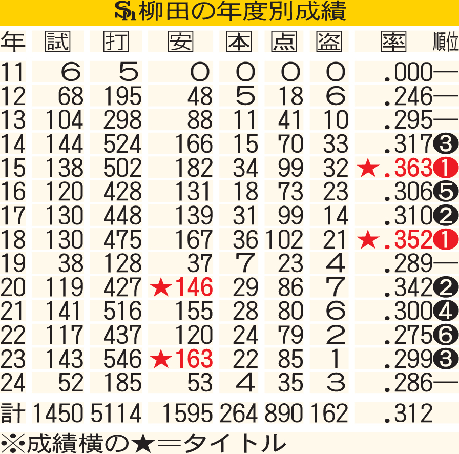 柳田の年度別成績