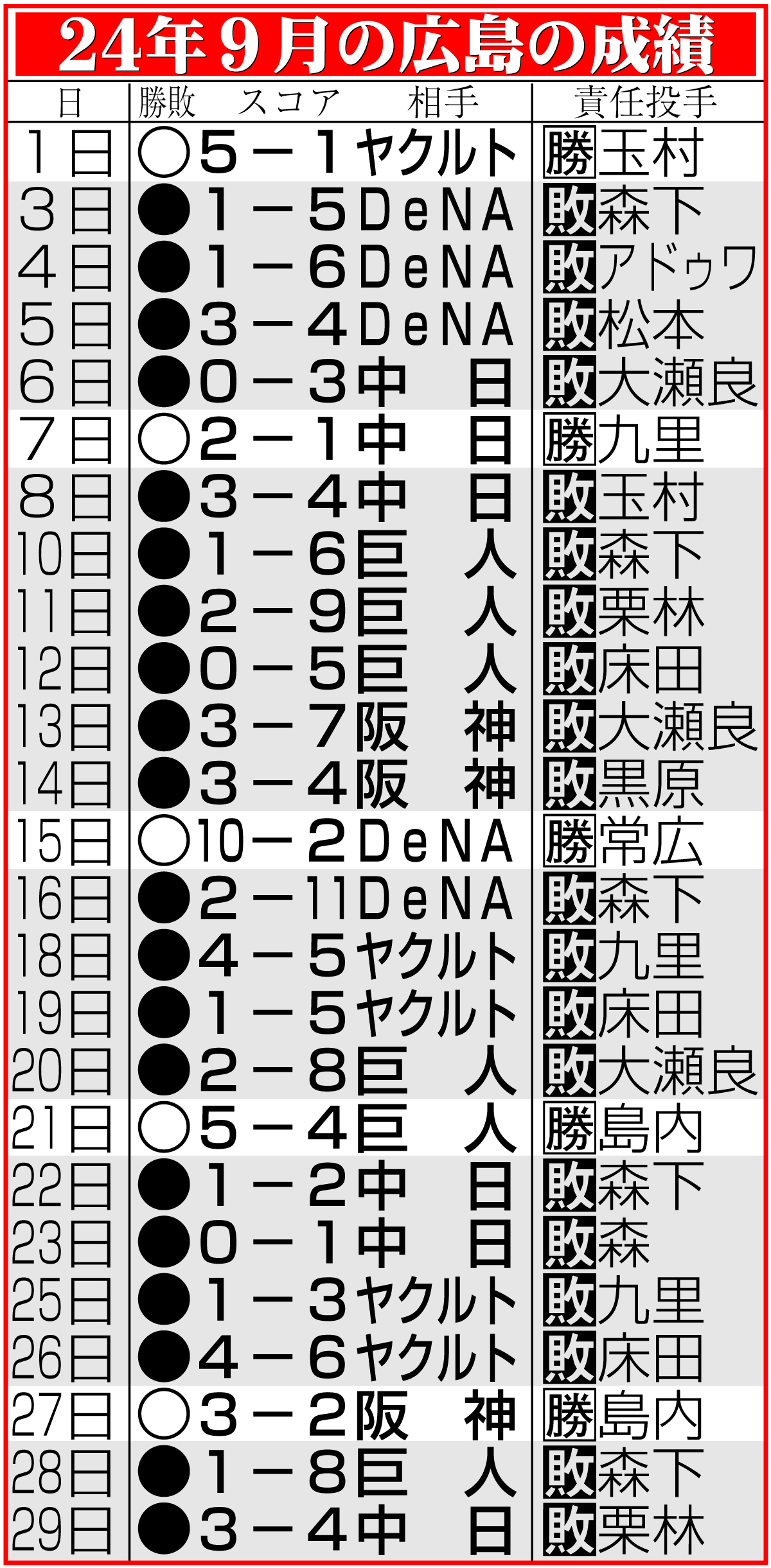 【イラスト】24年9月の広島の月間成績