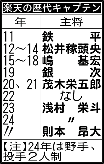 楽天の歴代キャプテン