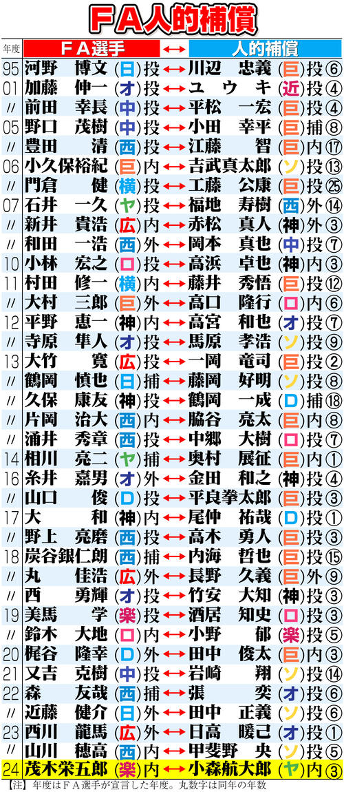 ヤクルト4年目小森航大郎が楽天移籍 工藤公康、長野久義、甲斐野央