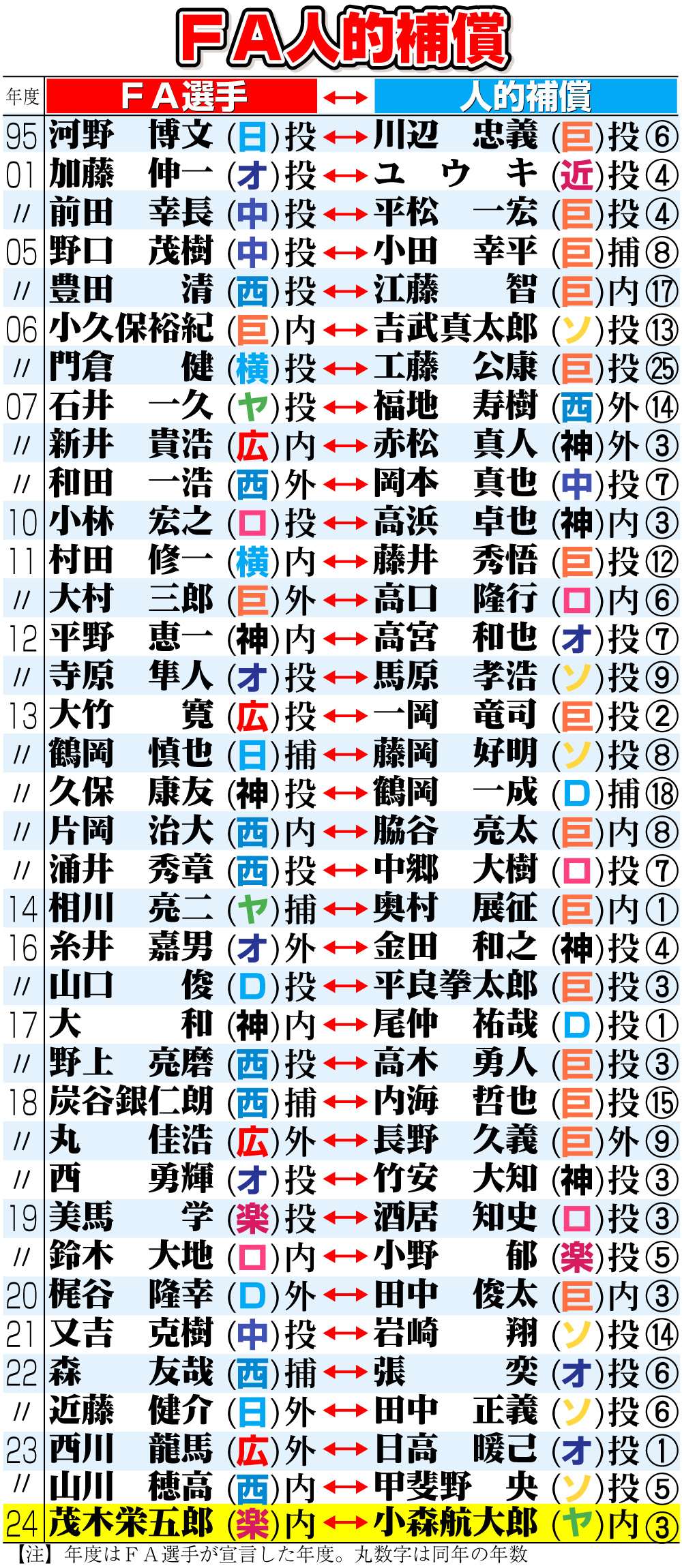 【イラスト】ＦＡ人的補償一覧