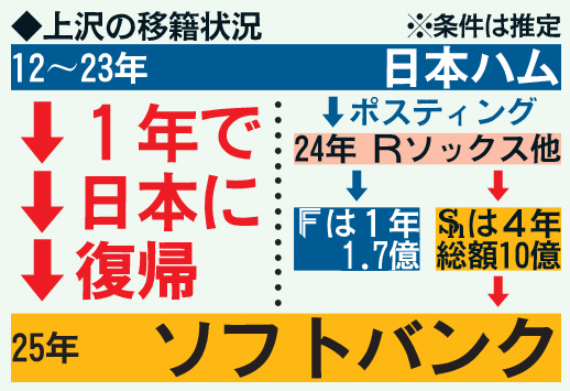 上沢の移籍状況