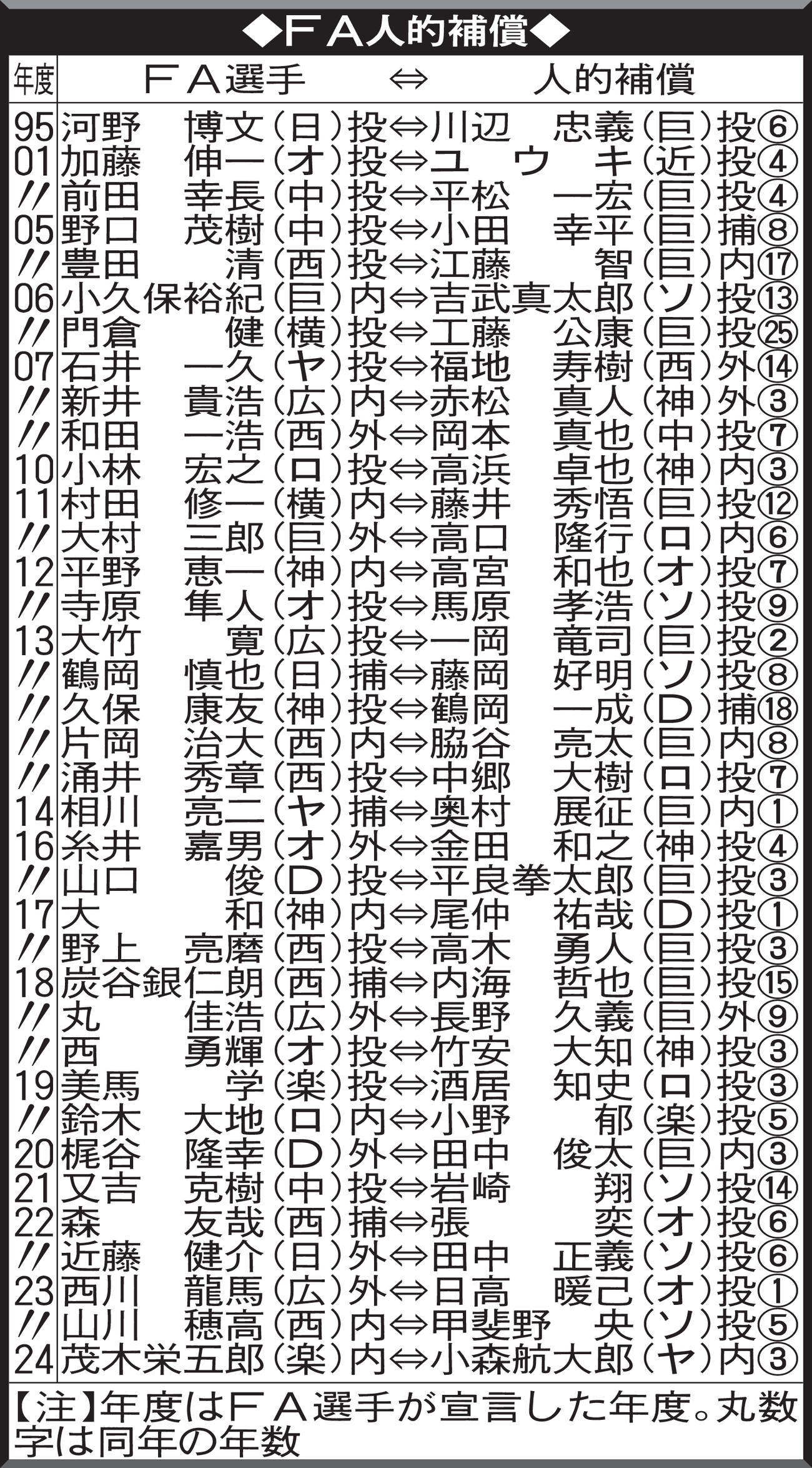 FA人的補償