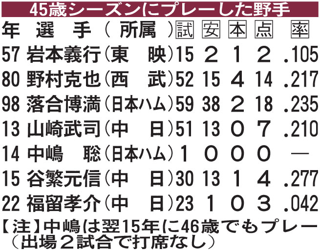 45歳シーズンにプレーした野手