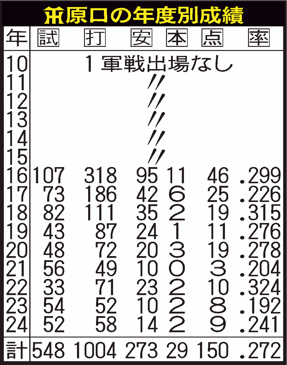 【イラスト】阪神原口文仁の年度別成績