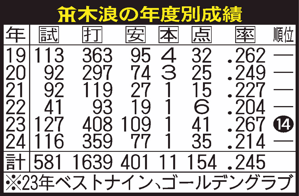 【イラスト】阪神木浪聖也の年度別成績