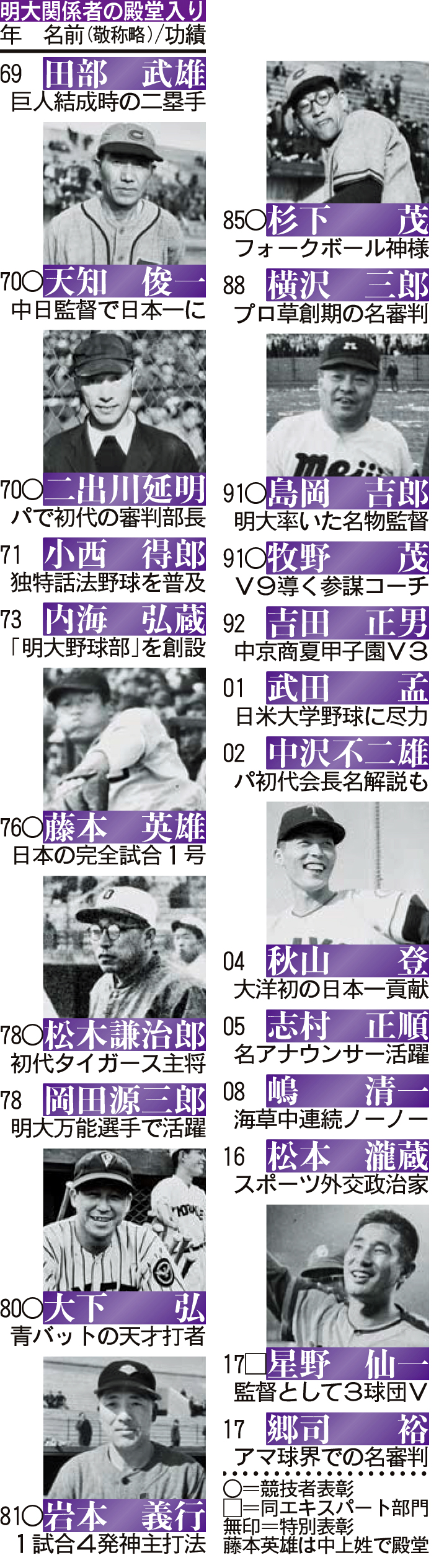 明大関係者の殿堂入り