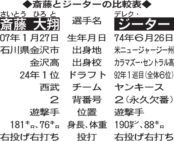 斎藤とジーターの比較表