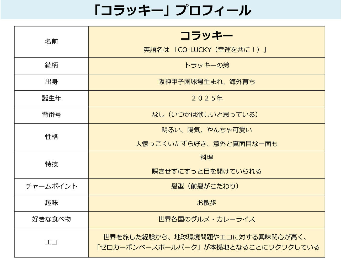 阪神タイガースに入団したコラッキーのプロフィール（球団提供）
