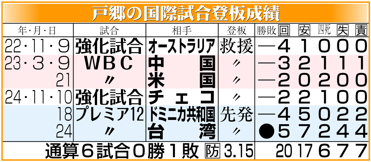 【イラスト】戸郷の国際試合登板成績