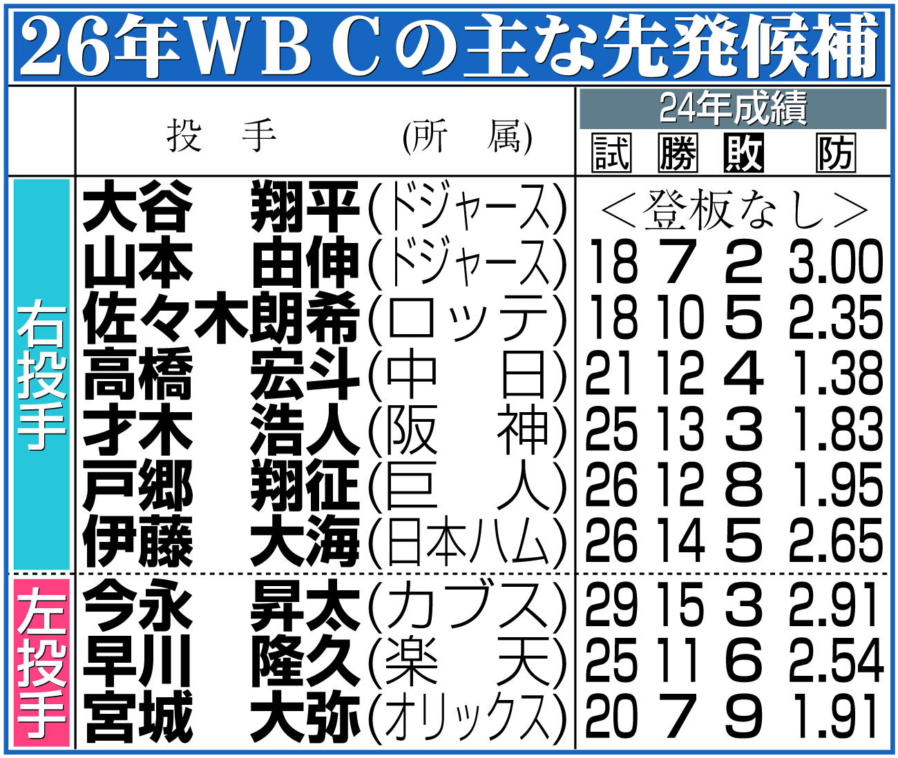 【イラスト】26年ＷＢＣの主な先発候補