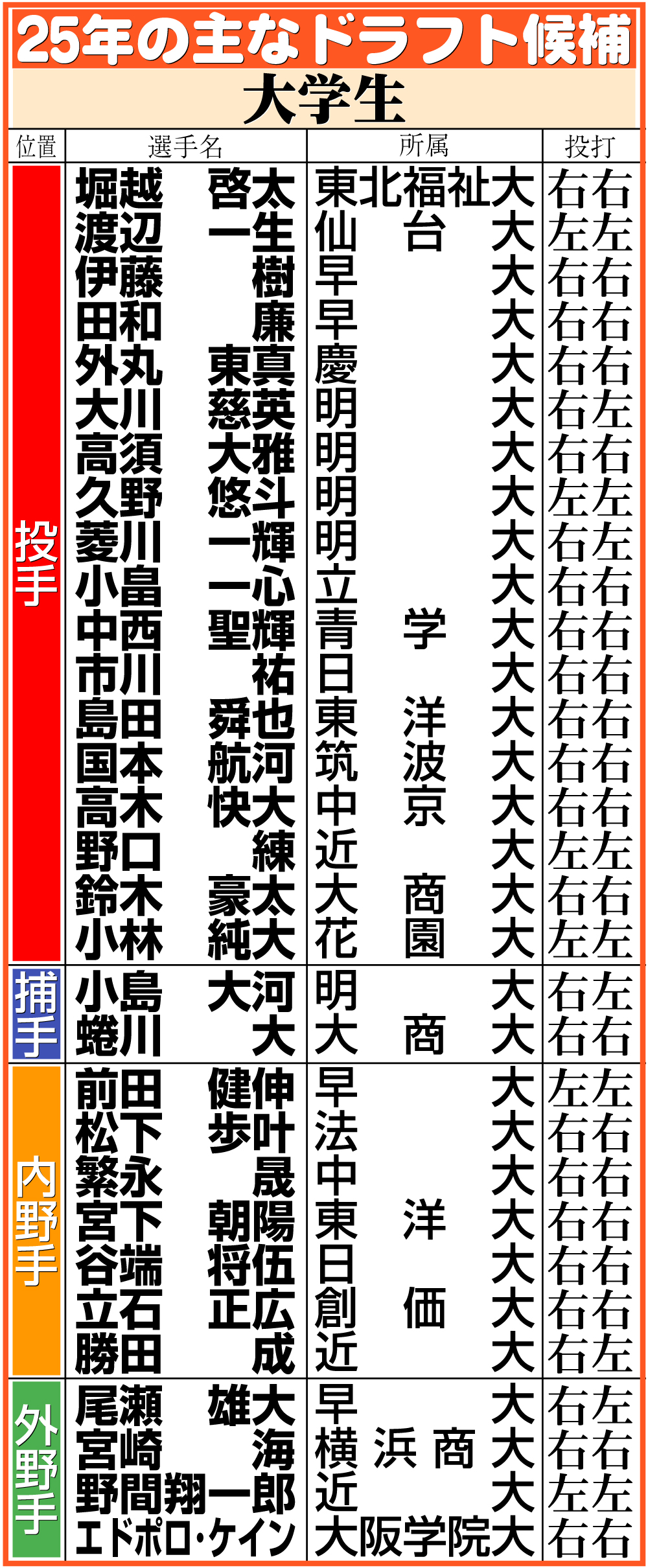 【イラスト】25年のドラフト候補・大学生