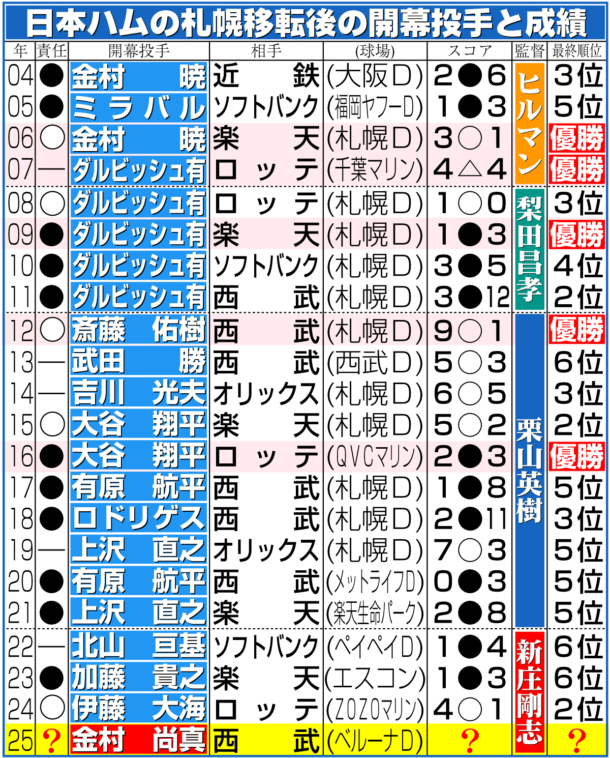 【イラスト】日本ハムの札幌移転後の開幕投手と成績