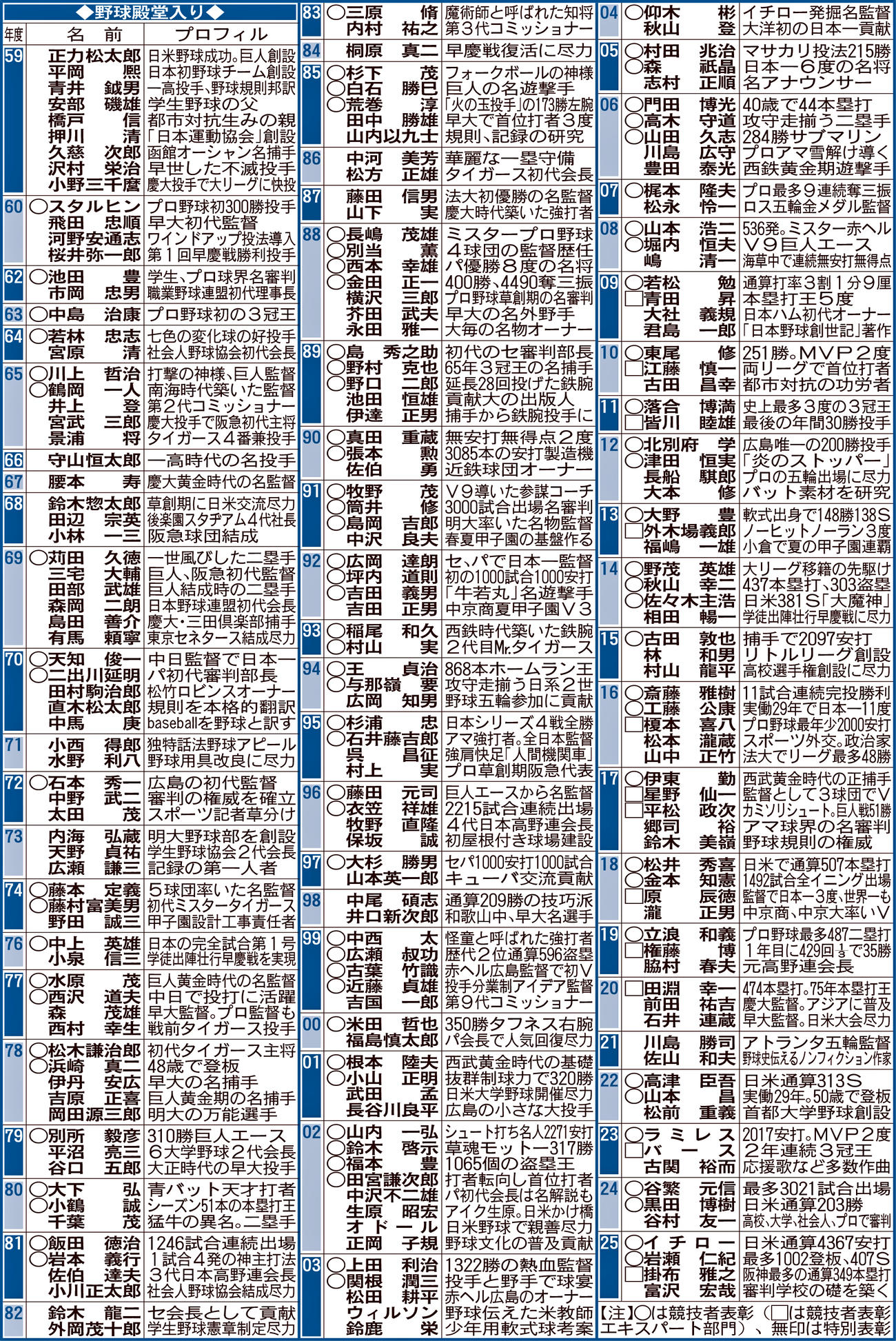 野球殿堂入り