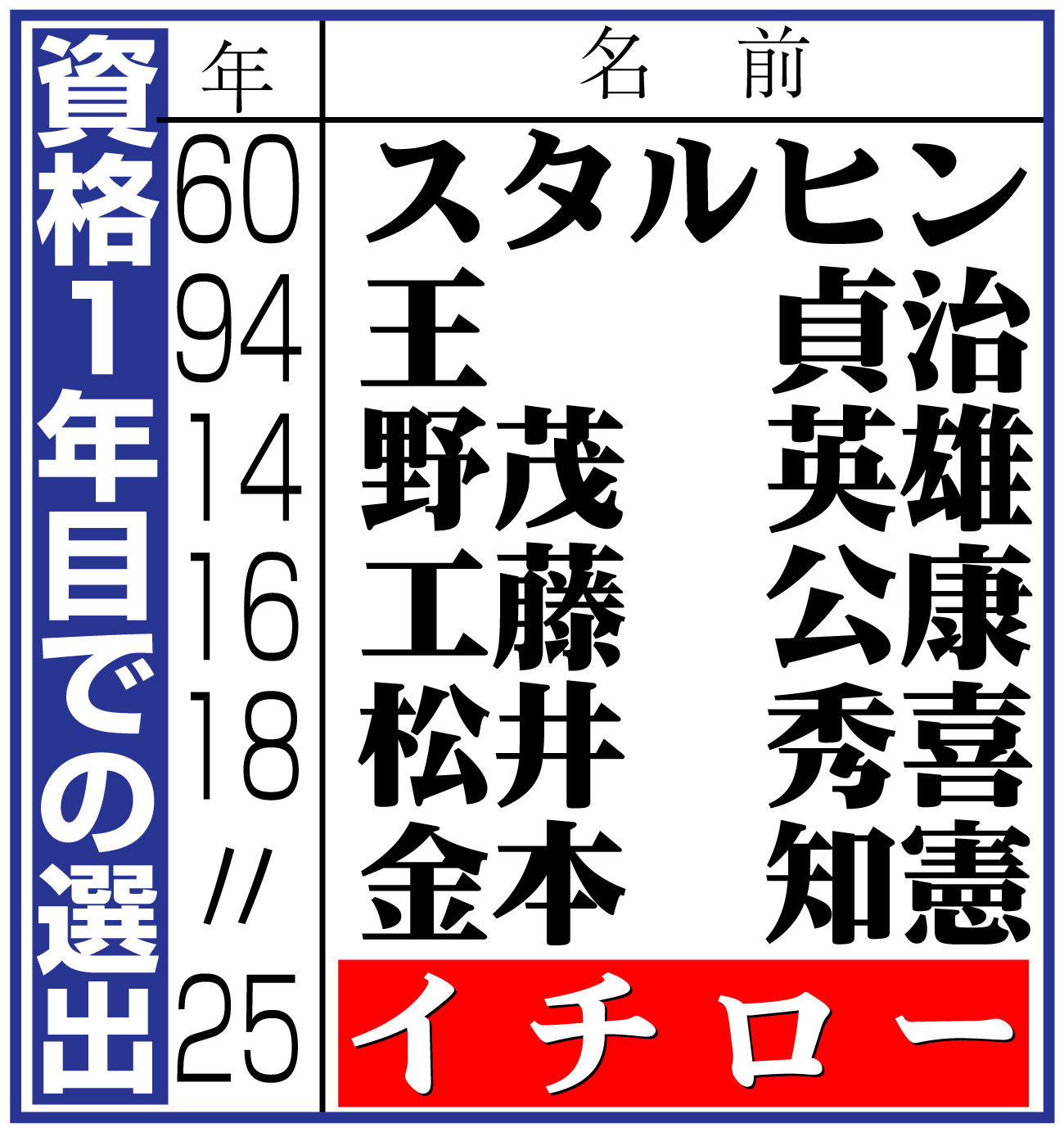 【イラスト】資格１年目での選出