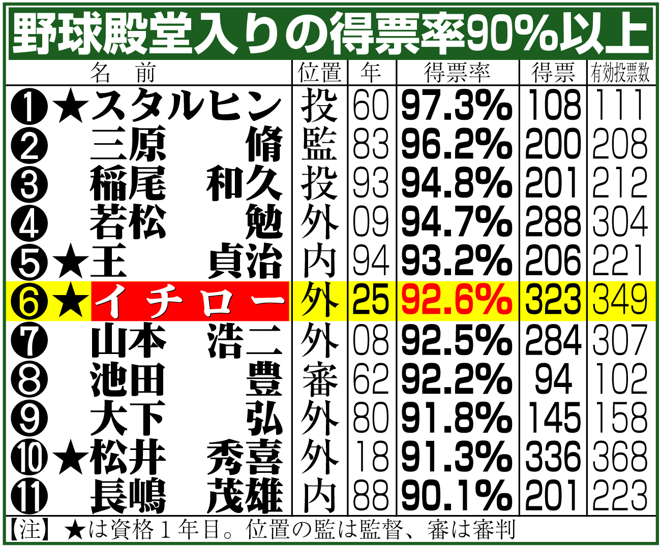 【イラスト】野球殿堂入りの得票率90％以上