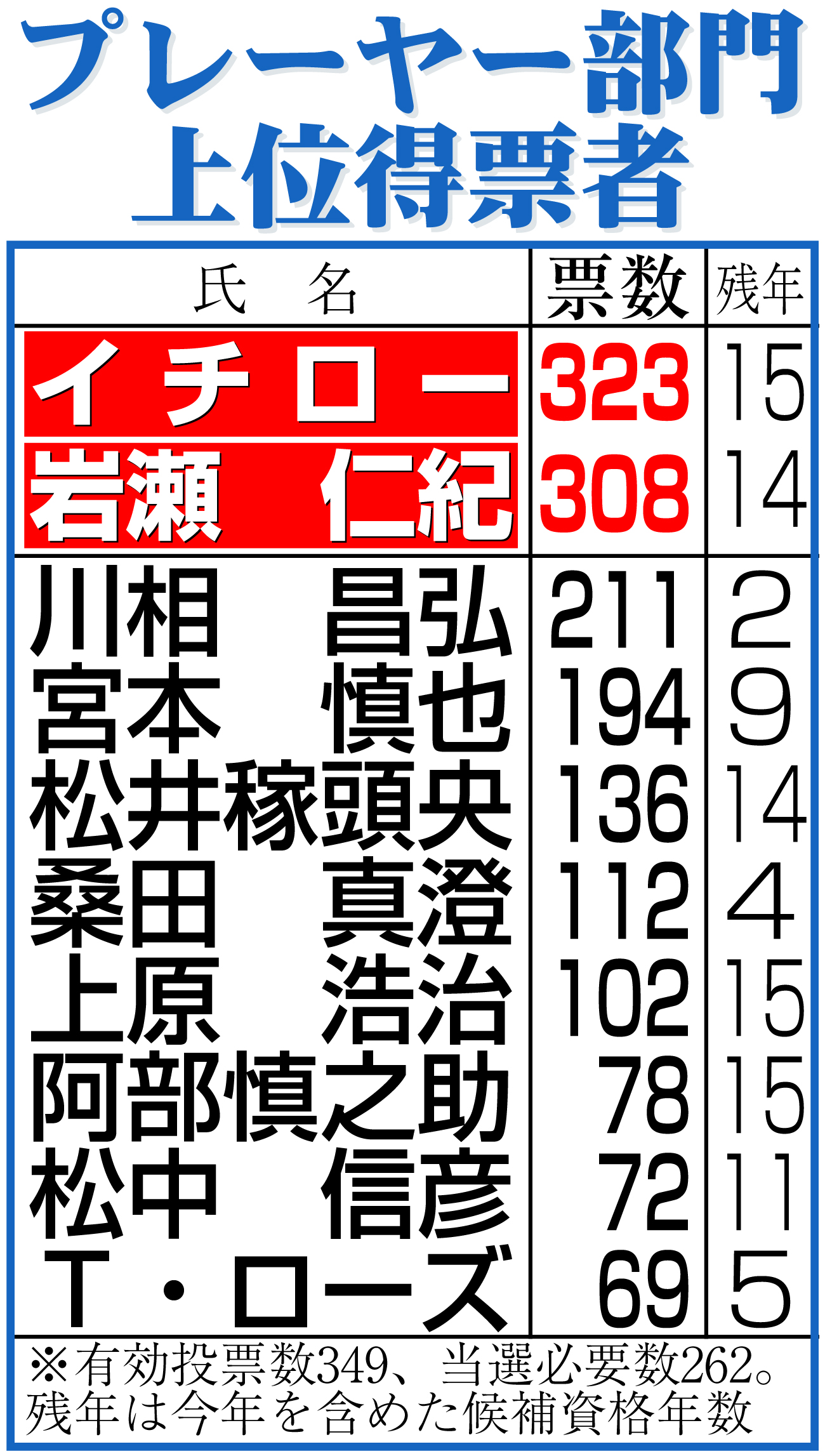 【イラスト】プレーヤー部門上位得票者
