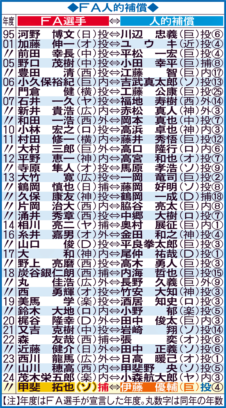 FA人的補償