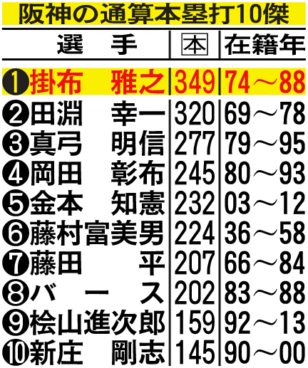 阪神の通算本塁打10傑