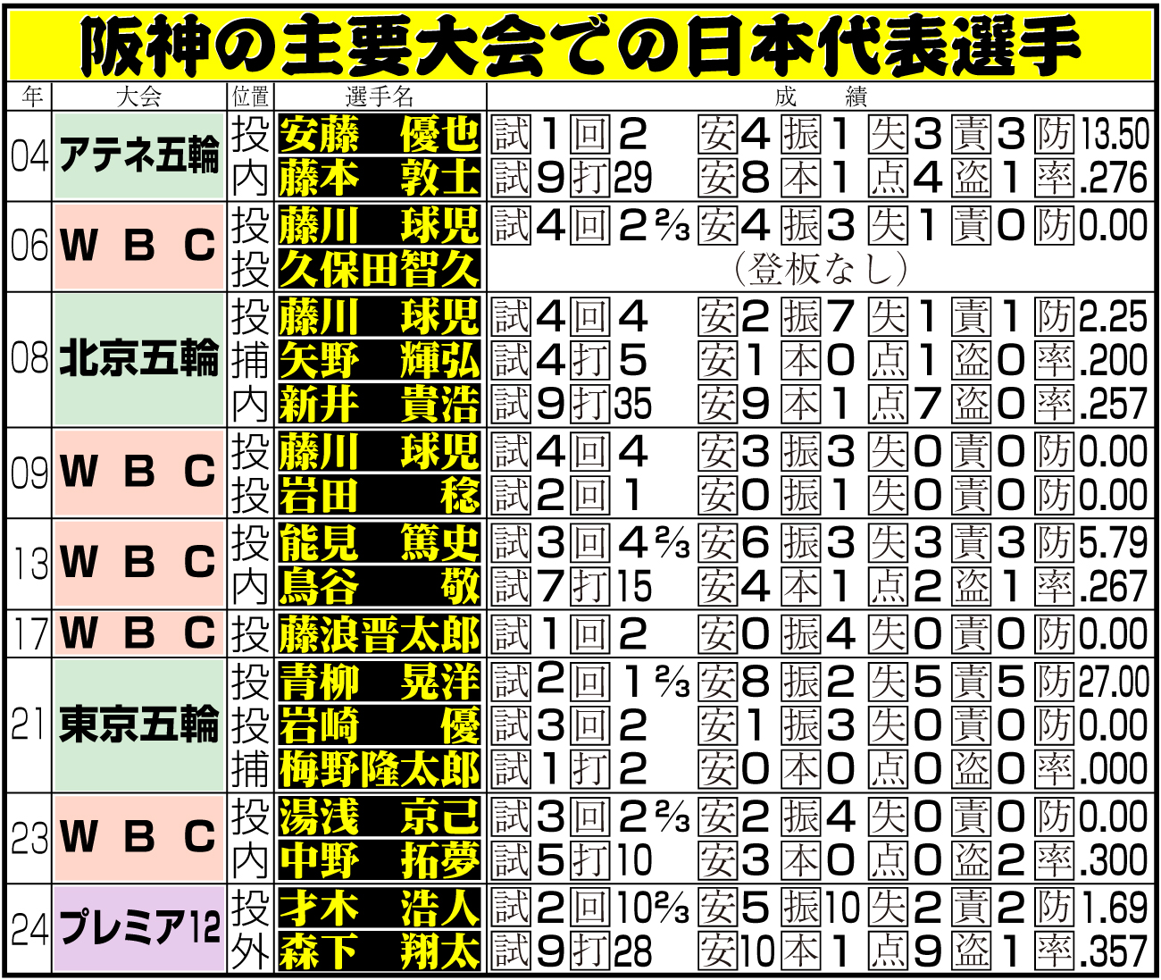 【イラスト】阪神の主要大会での日本代表選手