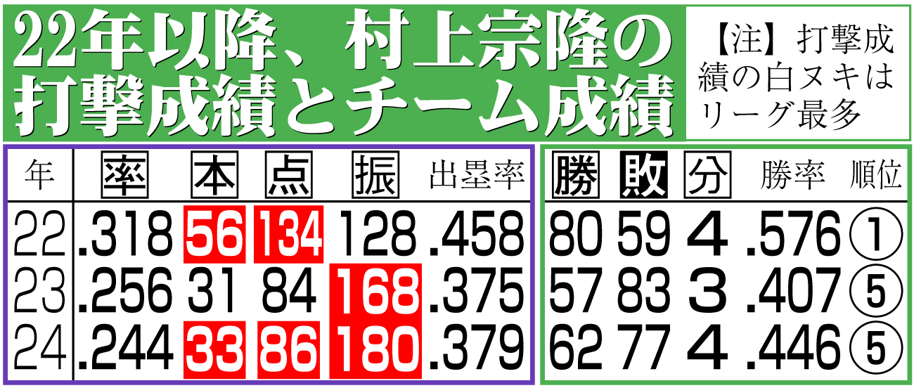 【イラスト】22年以降、村上の打撃成績とチーム成績