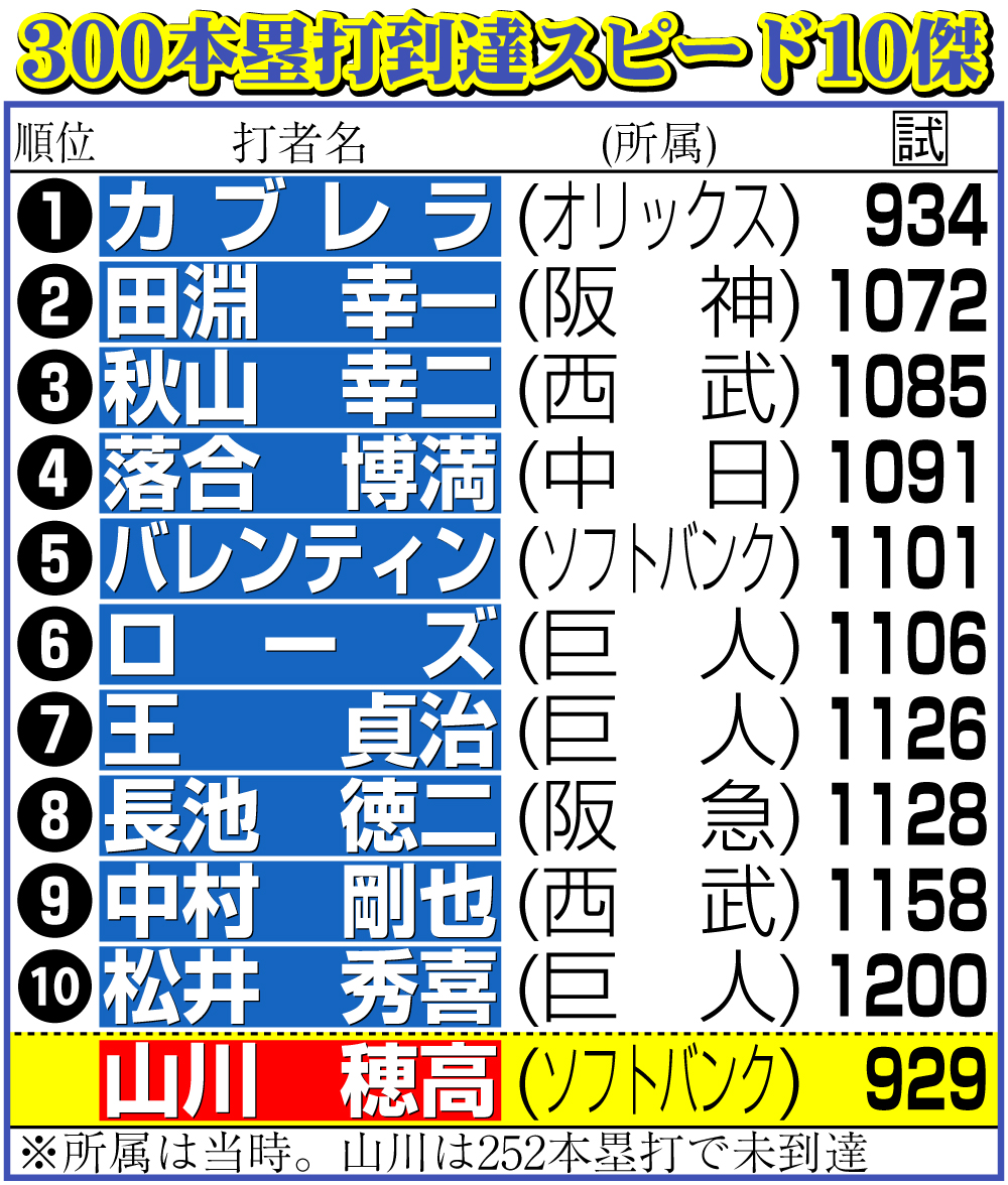 【イラスト】300本塁打到達スピード10傑