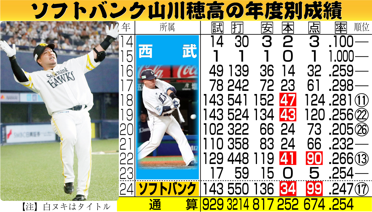 【イラスト】ソフトバンク山川の年度別成績