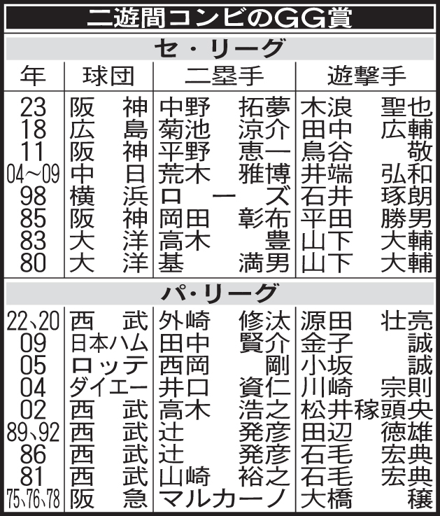 二遊間コンビのGG賞