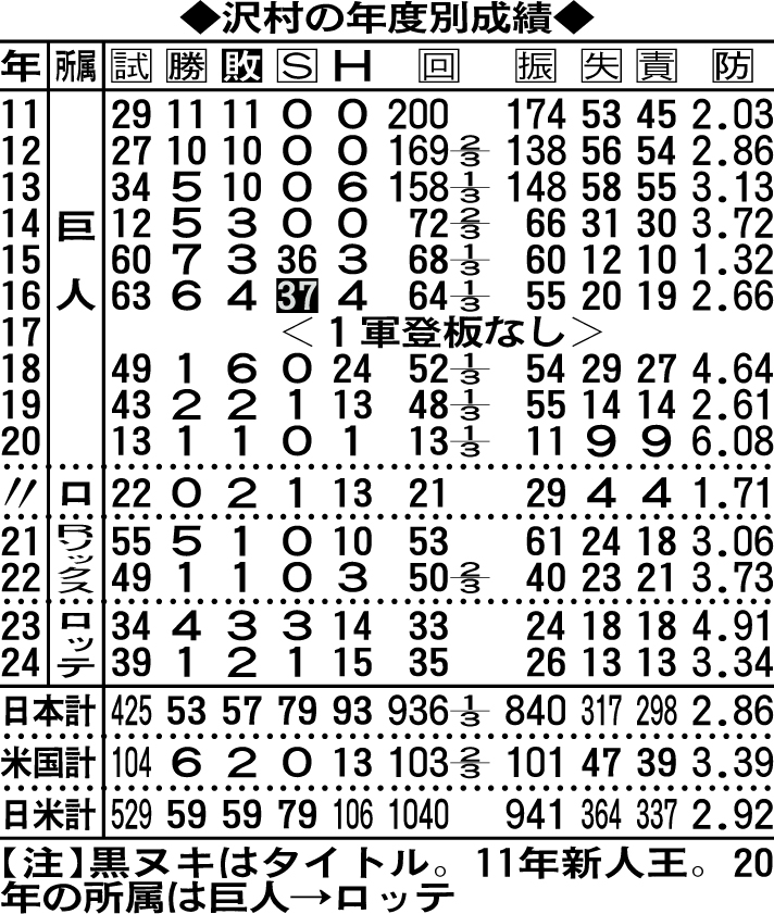 沢村の年度別成績