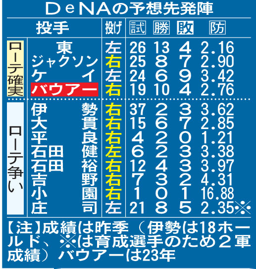 【表】DeNAの今季予想先発陣　ローテ確実とローテ争い